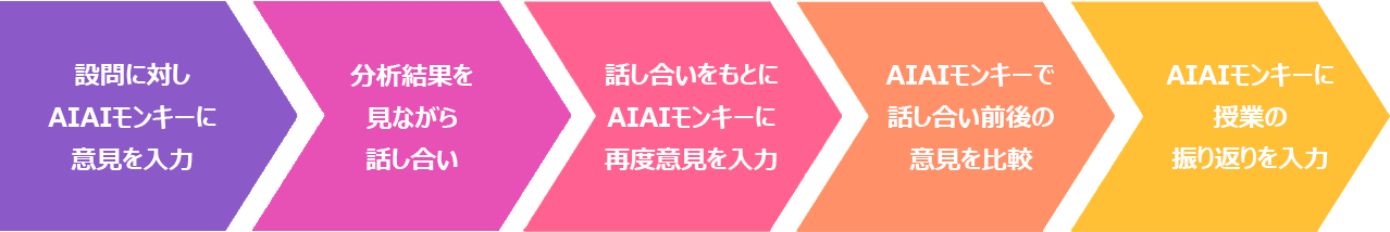 AIAIモンキー授業活用の流れ
